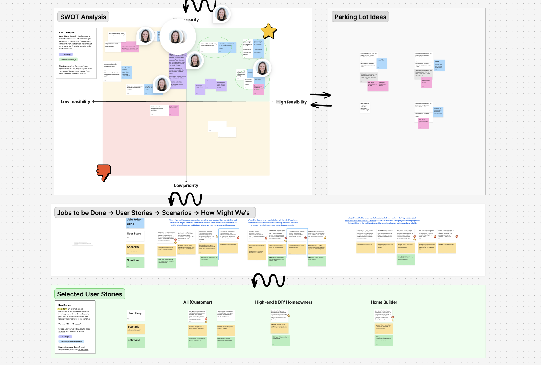 Collaboration board with SWOT, user stories, and opportunity prioritization